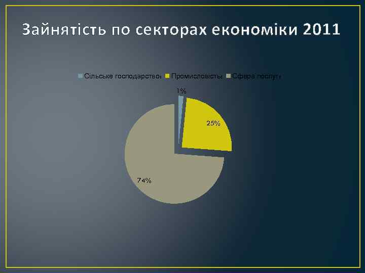 Зайнятість по секторах економіки 2011 Сільське господарство: Промисловість: 1% 25% 74% Сфера послуг: 