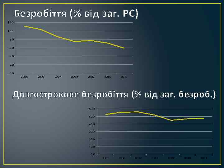 Безробіття (% від заг. РС) 12. 0 10. 0 8. 0 6. 0 4.