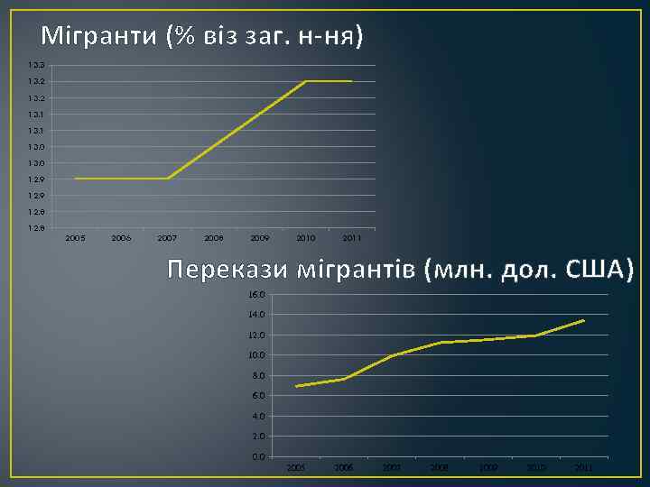 Мігранти (% віз заг. н-ня) 13. 3 13. 2 13. 1 13. 0 12.