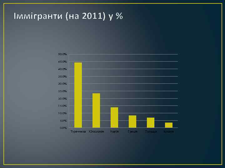 Іммігранти (на 2011) у % 50. 0% 45. 0% 40. 0% 35. 0% 30.