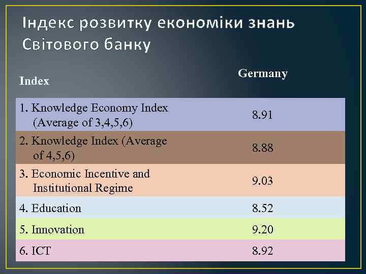 Індекс розвитку економіки знань Світового банку Index 1. Knowledge Economy Index (Average of 3,