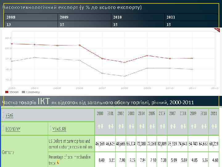 Високотехнологічний експорт (у % до всього експорту) 2008 2009 2010 2011 13 15 15