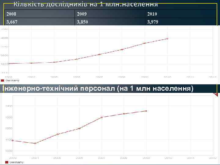 Кількість дослідників на 1 млн. населення 2008 2009 2010 3, 667 3, 850 3,