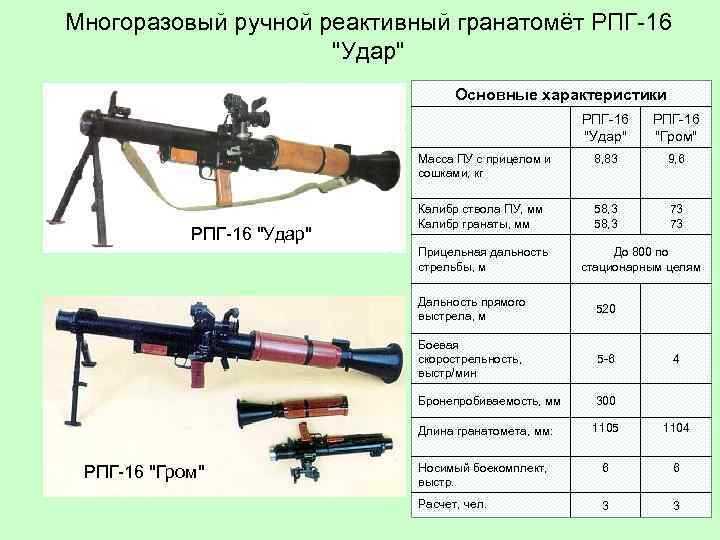Многоразовый ручной реактивный гранатомёт РПГ-16 "Удар" Основные характеристики РПГ-16 "Удар" Масса ПУ с прицелом