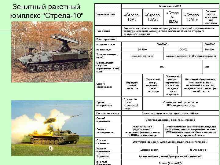 Зенитный ракетный комплекс "Стрела-10" Модификация ЗРК Характеристика Назначение «Стрела 10 М» «Стрел а 10