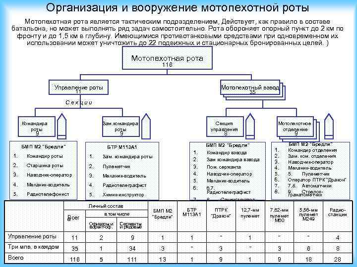 Организация и вооружение мотопехотной роты Мотопехотная рота является тактическим подразделением, Действует, как правило в