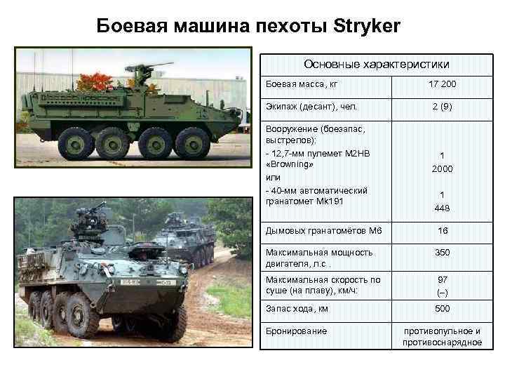 Бмп характеристики. БТР м1126 Страйкер США ТТХ. Бронированная машина Страйкер ТТХ. ТТХ бронетранспортера м1126 Страйкер. БТР Страйкер и БТР 80.