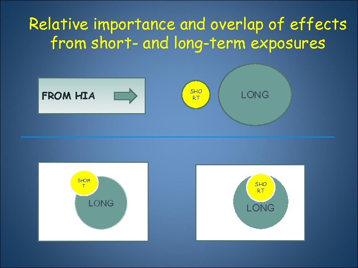 Relative importance and overlap of effects from short- and long-term exposures FROM HIA SHOR