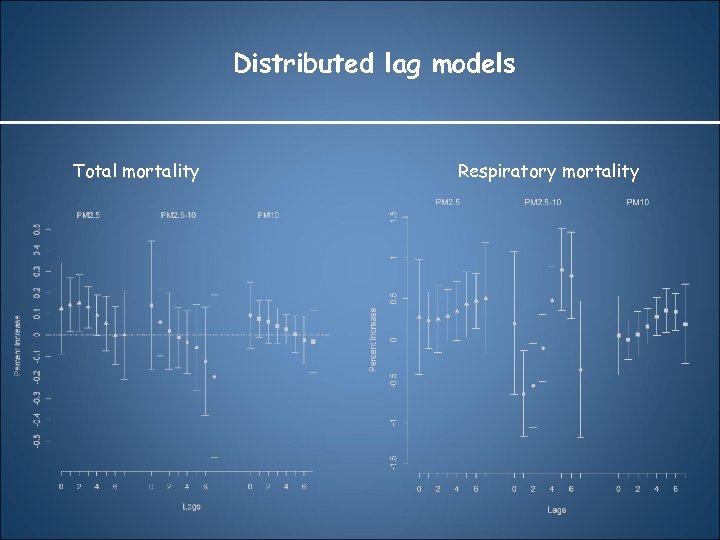 Distributed lag models Total mortality Respiratory mortality 