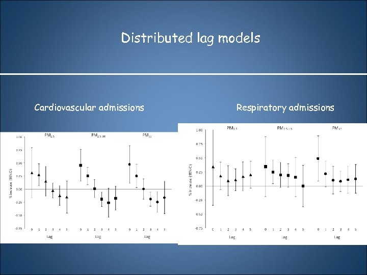 Distributed lag models Cardiovascular admissions Respiratory admissions 