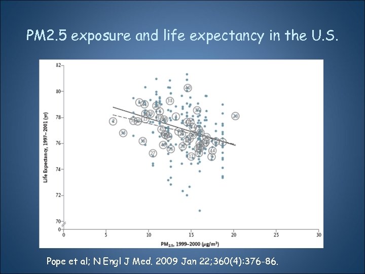 PM 2. 5 exposure and life expectancy in the U. S. Pope et al;