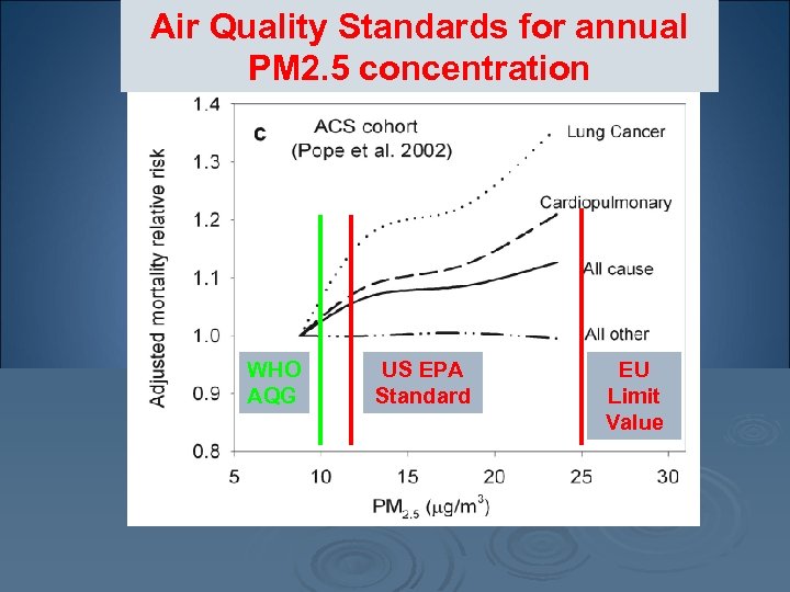 Air Quality Standards for annual PM 2. 5 concentration WHO AQG US EPA Standard