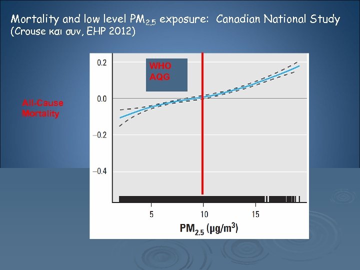 Mortality and low level ΡΜ 2. 5 exposure: Canadian National Study (Crouse και συν,