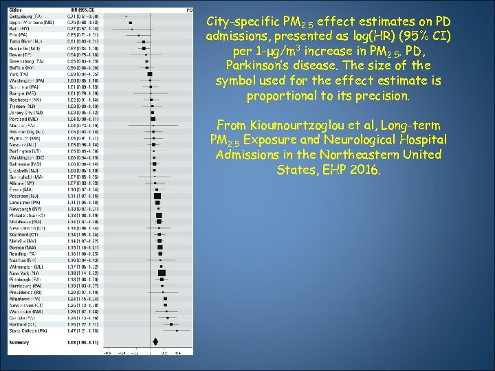 City-specific PM 2. 5 effect estimates on PD admissions, presented as log(HR) (95% CI)