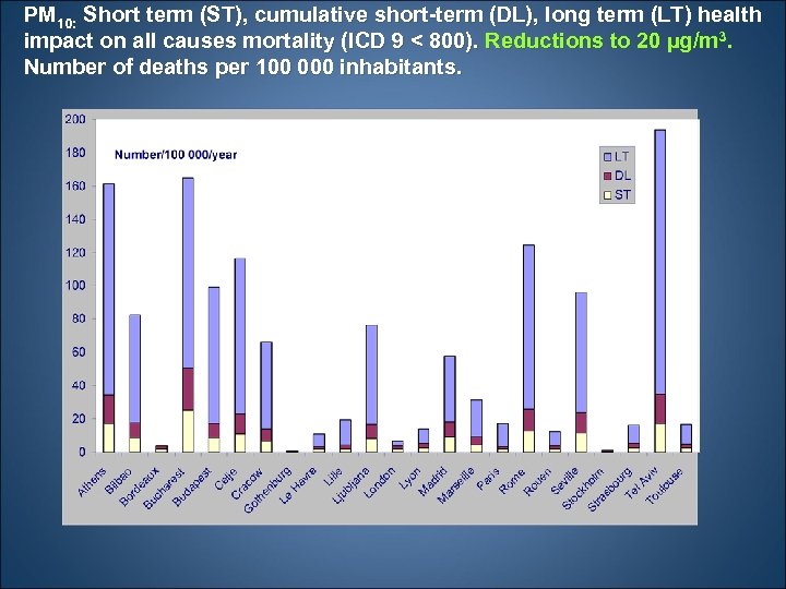 PM 10: Short term (ST), cumulative short-term (DL), long term (LT) health impact on