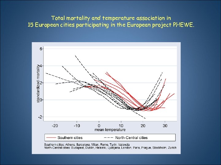 Total mortality and temperature association in 15 European cities participating in the European project