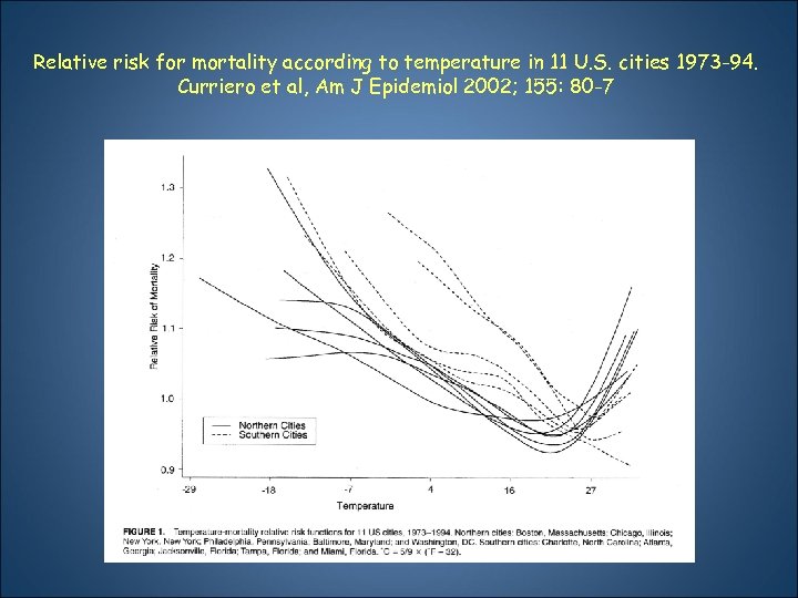 Relative risk for mortality according to temperature in 11 U. S. cities 1973 -94.
