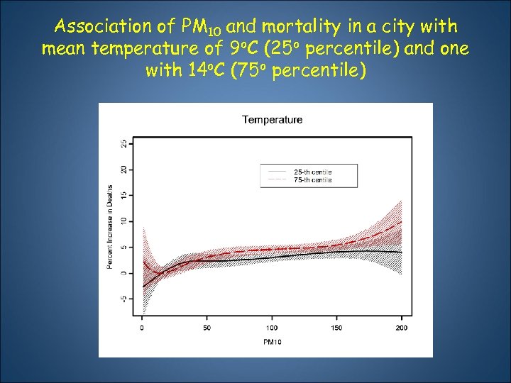 Association of ΡΜ 10 and mortality in a city with mean temperature of 9οC