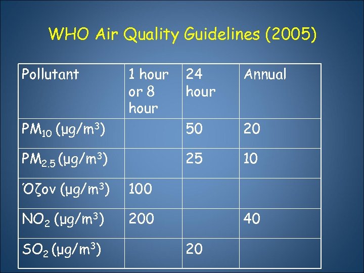 WHO Air Quality Guidelines (2005) Pollutant 1 hour or 8 hour 24 hour Annual