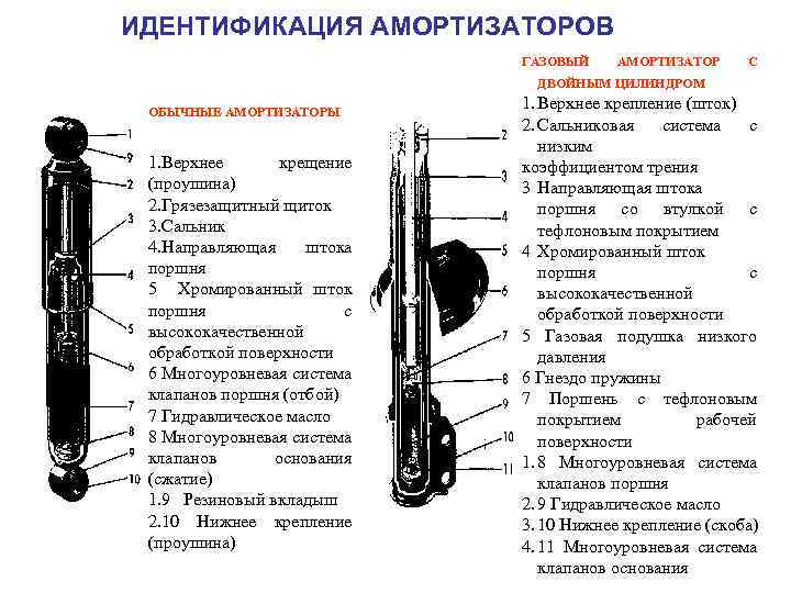 ИДЕНТИФИКАЦИЯ АМОРТИЗАТОРОВ ГАЗОВЫЙ АМОРТИЗАТОР С ДВОЙНЫМ ЦИЛИНДРОМ ОБЫЧНЫЕ АМОРТИЗАТОРЫ 1. Верхнее крещение (проушина) 2.