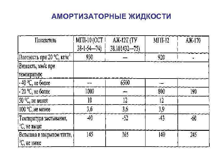 АМОРТИЗАТОРНЫЕ ЖИДКОСТИ 