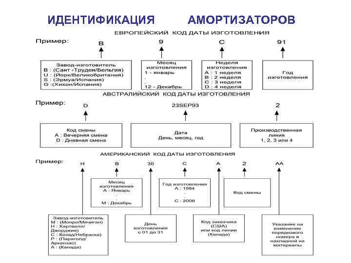 ИДЕНТИФИКАЦИЯ АМОРТИЗАТОРОВ 