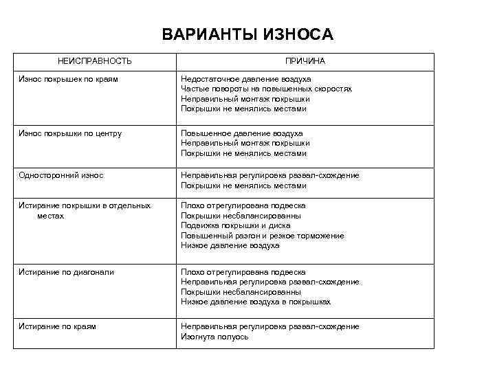 ВАРИАНТЫ ИЗНОСА НЕИСПРАВНОСТЬ ПРИЧИНА Износ покрышек по краям Недостаточное давление воздуха Частые повороты на