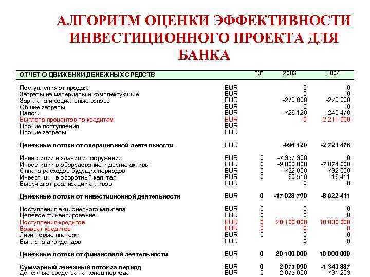 Оценка эффективности инвестиционного проекта введение