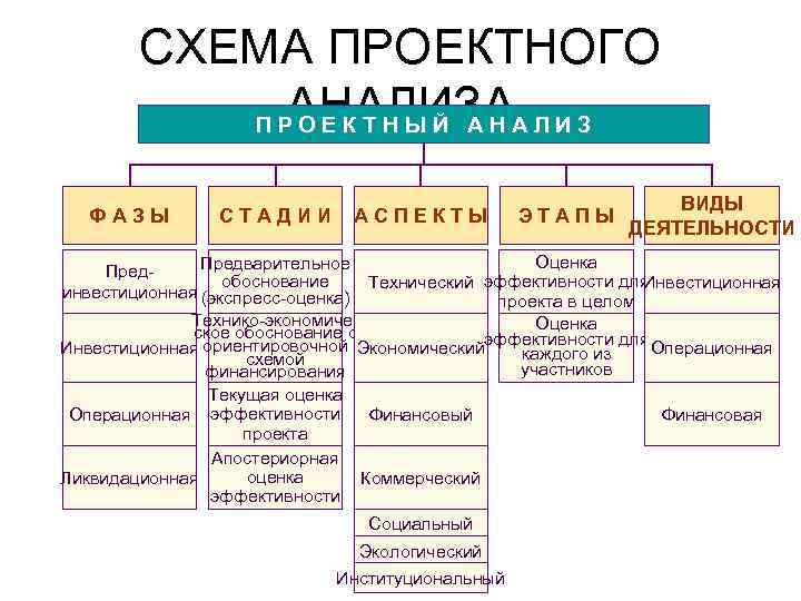 СХЕМА ПРОЕКТНОГО АНАЛИЗА ПРОЕКТНЫЙ АНАЛИЗ ФАЗЫ СТАДИИ АСПЕКТЫ ЭТАПЫ ВИДЫ ДЕЯТЕЛЬНОСТИ Оценка Технический эффективности