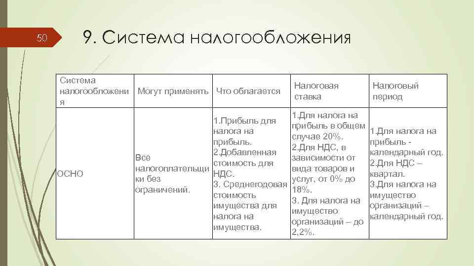 50 9. Система налогообложения Система налогообложени я ОСНО Могут применять Что облагается Налоговая ставка