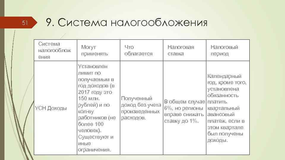 51 9. Система налогообложения Система налогооблож ения УСН Доходы Могут применять Установлен лимит по