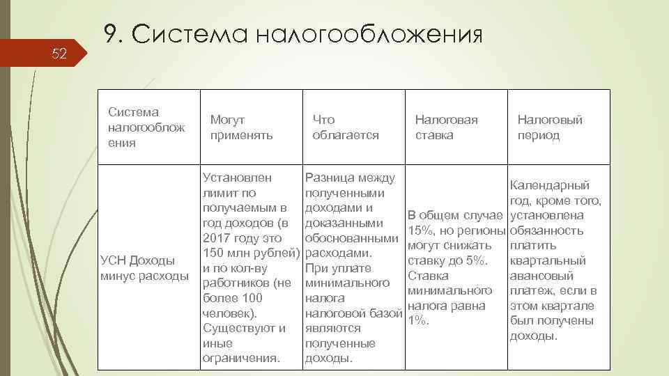 52 9. Система налогообложения Система налогооблож ения УСН Доходы минус расходы Могут применять Что