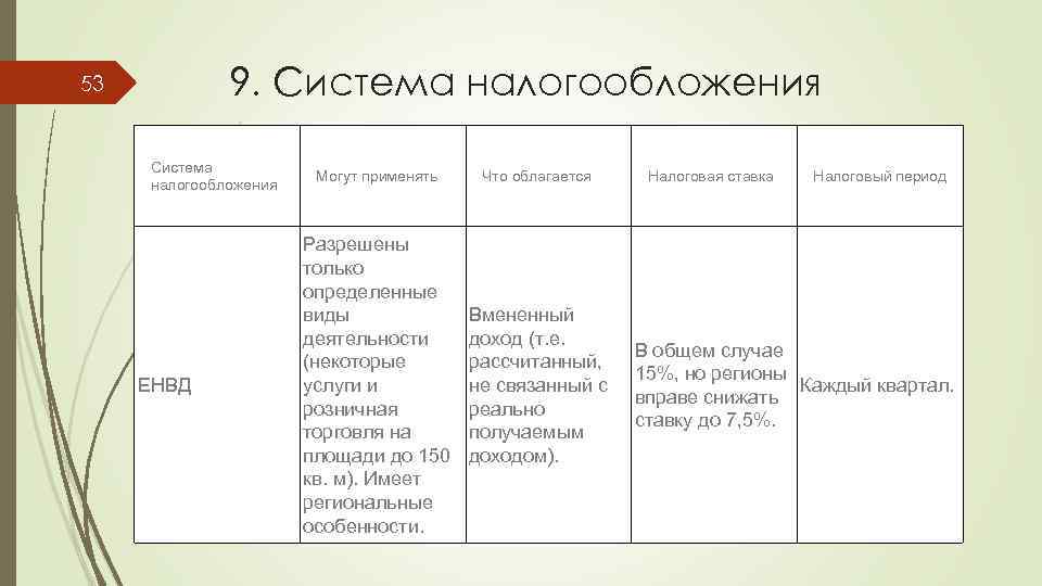 9. Система налогообложения 53 Система налогообложения ЕНВД Могут применять Что облагается Разрешены только определенные