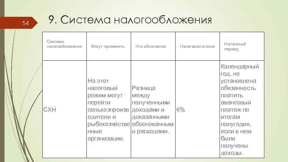 54 9. Система налогообложения СХН Могут применять На этот налоговый режим могут перейти сельхозпроизв