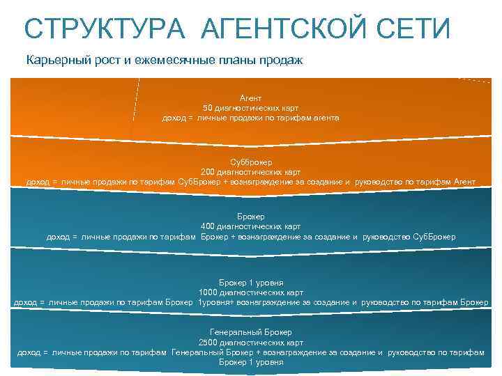 СТРУКТУРА АГЕНТСКОЙ СЕТИ Карьерный рост и ежемесячные планы продаж Агент 50 диагностических карт доход