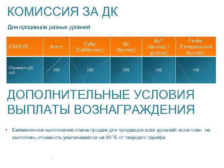 КОМИССИЯ ЗА ДК Для продавцов разных уровней СТАТУС Агент Су. Бр (Суб. Брокер) Бр