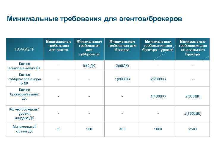 Минимальные требования для агентов/брокеров Минимальные требования для агента Минимальные требования для субброкера Минимальные требования