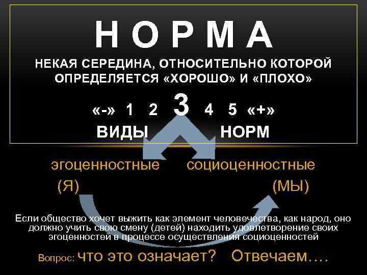 НОРМА НЕКАЯ СЕРЕДИНА, ОТНОСИТЕЛЬНО КОТОРОЙ ОПРЕДЕЛЯЕТСЯ «ХОРОШО» И «ПЛОХО» «-» 1 2 ВИДЫ эгоценностные