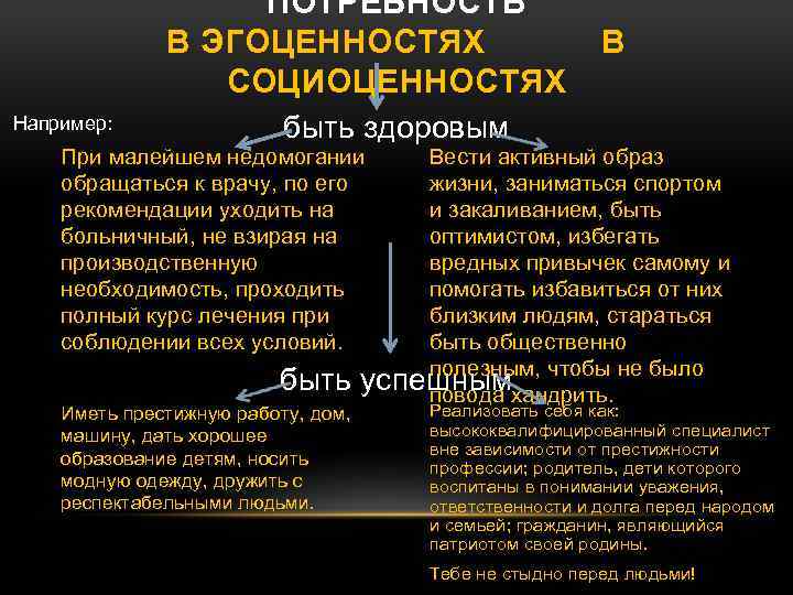 ПОТРЕБНОСТЬ В ЭГОЦЕННОСТЯХ СОЦИОЦЕННОСТЯХ Например: В быть здоровым При малейшем недомогании обращаться к врачу,