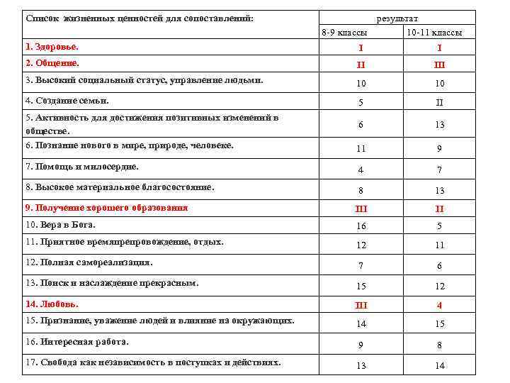 Список жизненных ценностей для сопоставлений: результат 8 -9 классы 10 -11 классы 1. Здоровье.