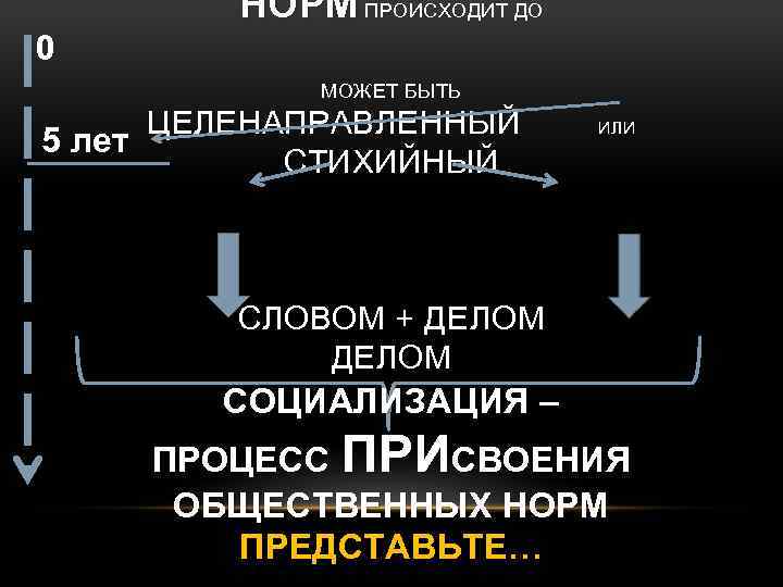 НОРМ ПРОИСХОДИТ ДО 0 МОЖЕТ БЫТЬ ЦЕЛЕНАПРАВЛЕННЫЙ 5 лет СТИХИЙНЫЙ ИЛИ СЛОВОМ + ДЕЛОМ