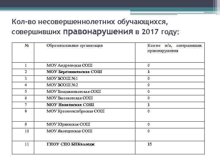  Кол-во несовершеннолетних обучающихся, совершивших правонарушения в 2017 году: № Образовательные организации Кол-во н/л,