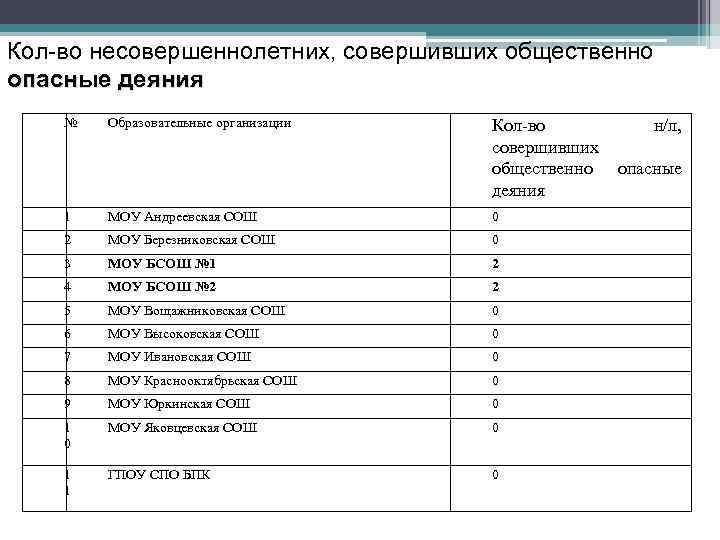 Кол-во несовершеннолетних, совершивших общественно опасные деяния № Образовательные организации Кол-во совершивших общественно деяния 1