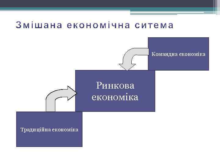 Командна економіка Ринкова економіка Традиційна економіка 