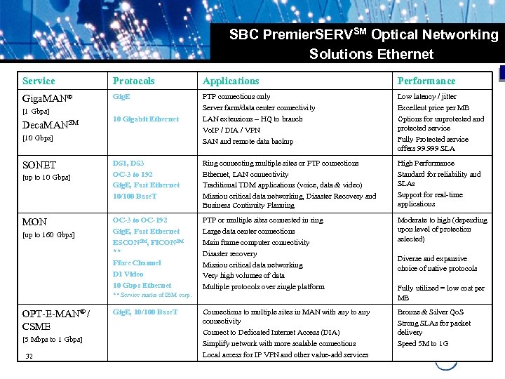 SBC Premier. SERVSM Optical Networking Solutions Ethernet Service Protocols Applications Performance Giga. MAN® Gig.