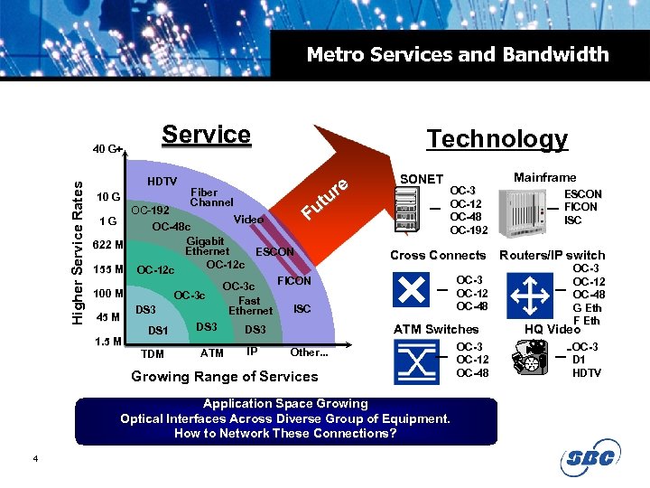 Metro Services and Bandwidth Higher Service Rates 40 G+ Service HDTV 10 G 1