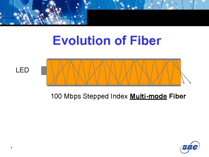 Evolution of Fiber LED 100 Mbps Stepped Index Multi-mode Fiber 5 