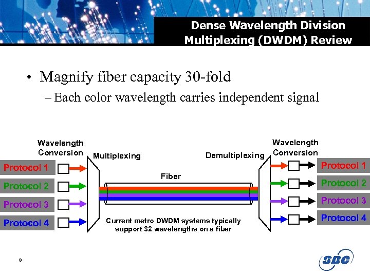 Dense Wavelength Division Multiplexing (DWDM) Review • Magnify fiber capacity 30 -fold – Each