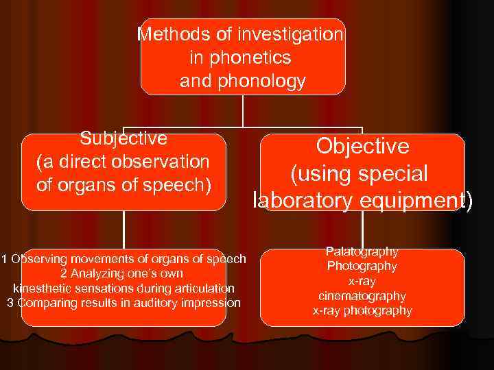 Methods of investigation in phonetics and phonology Subjective (a direct observation of organs of