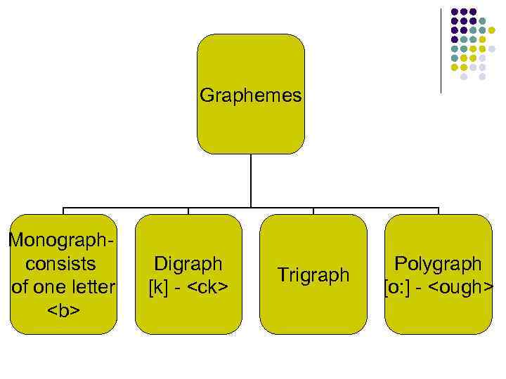 Graphemes Monographconsists of one letter <b> Digraph [k] - <ck> Trigraph Polygraph [o: ]